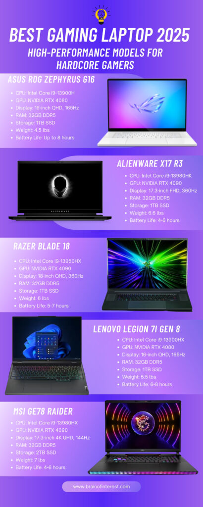 Best Gaming Laptop 2025: Top Picks for Hardcore Gamers | Brain Of Interest